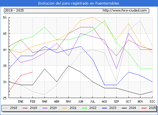 Evolucin de los datos de parados para el Municipio de Fuenterrobles hasta Febrero del 2025.