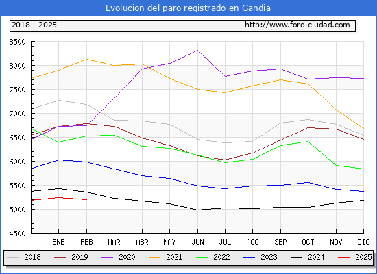 Evolucin de los datos de parados para el Municipio de Gandia hasta Febrero del 2025.