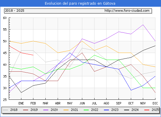 Evolucin de los datos de parados para el Municipio de Gtova hasta Febrero del 2025.