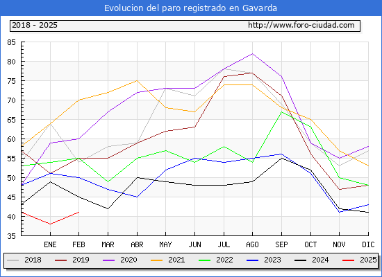 Evolucin de los datos de parados para el Municipio de Gavarda hasta Febrero del 2025.