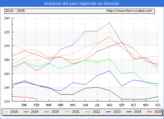 Evolucin de los datos de parados para el Municipio de Genovs hasta Febrero del 2025.