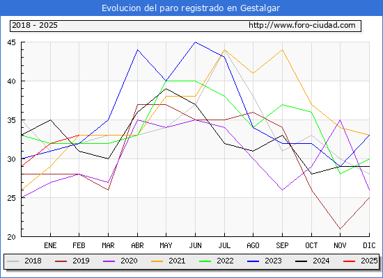 Evolucin de los datos de parados para el Municipio de Gestalgar hasta Febrero del 2025.