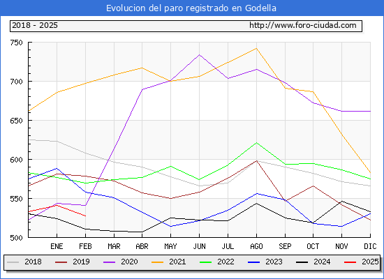 Evolucin de los datos de parados para el Municipio de Godella hasta Febrero del 2025.