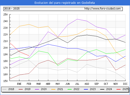 Evolucin de los datos de parados para el Municipio de Godelleta hasta Febrero del 2025.