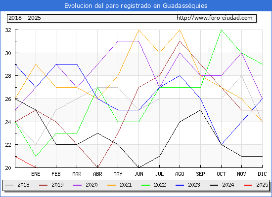Evolucin de los datos de parados para el Municipio de Guadassquies hasta Febrero del 2025.