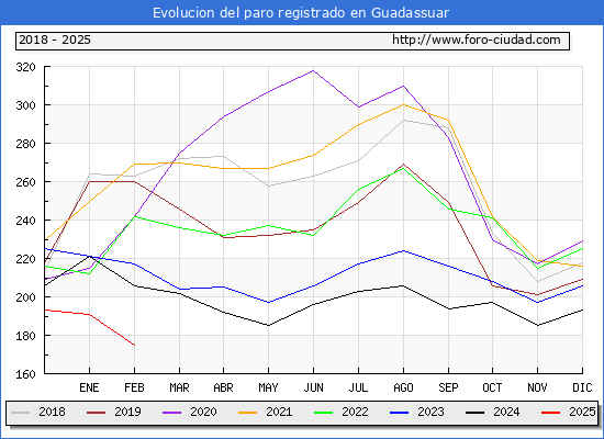 Evolucin de los datos de parados para el Municipio de Guadassuar hasta Febrero del 2025.