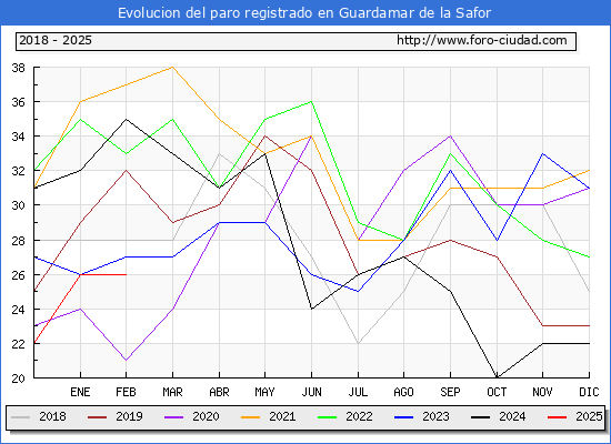 Evolucin de los datos de parados para el Municipio de Guardamar de la Safor hasta Febrero del 2025.