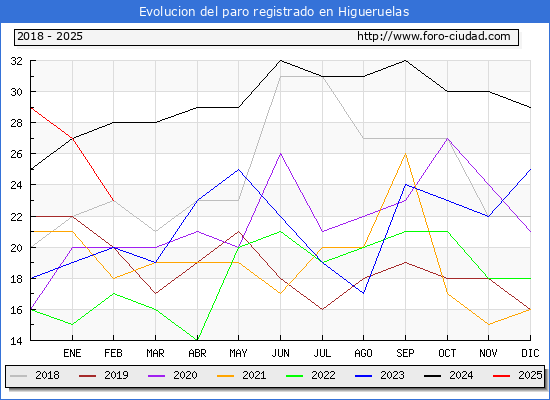 Evolucin de los datos de parados para el Municipio de Higueruelas hasta Febrero del 2025.