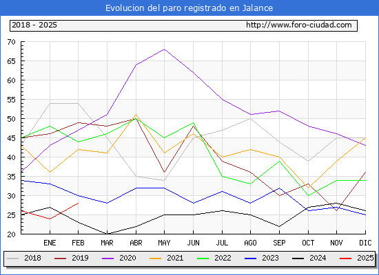 Evolucin de los datos de parados para el Municipio de Jalance hasta Febrero del 2025.