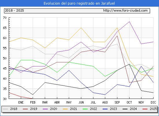 Evolucin de los datos de parados para el Municipio de Jarafuel hasta Febrero del 2025.