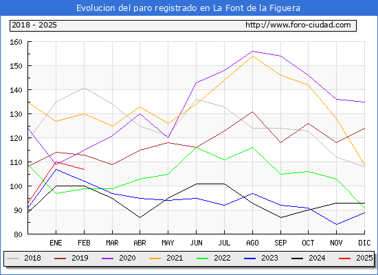 Evolucin de los datos de parados para el Municipio de la Font de la Figuera hasta Febrero del 2025.
