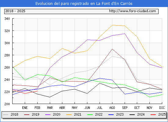 Evolucin de los datos de parados para el Municipio de la Font d'En Carrs hasta Febrero del 2025.
