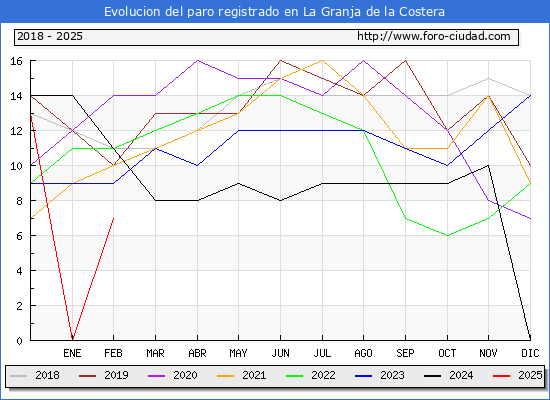 Evolucin de los datos de parados para el Municipio de la Granja de la Costera hasta Febrero del 2025.