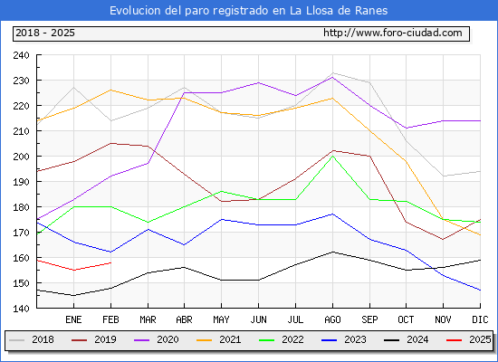 Evolucin de los datos de parados para el Municipio de la Llosa de Ranes hasta Febrero del 2025.