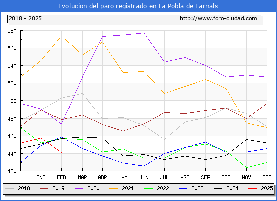 Evolucin de los datos de parados para el Municipio de la Pobla de Farnals hasta Febrero del 2025.