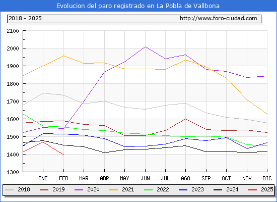 Evolucin de los datos de parados para el Municipio de la Pobla de Vallbona hasta Febrero del 2025.