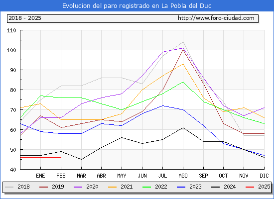 Evolucin de los datos de parados para el Municipio de la Pobla del Duc hasta Febrero del 2025.