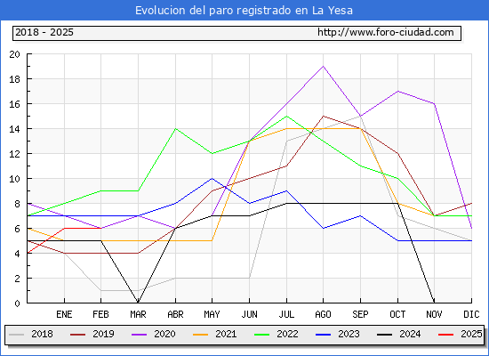 Evolucin de los datos de parados para el Municipio de La Yesa hasta Febrero del 2025.