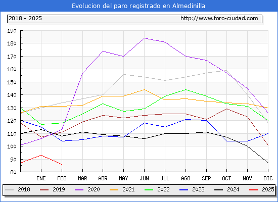 Evolucin de los datos de parados para el Municipio de Almedinilla hasta Febrero del 2025.