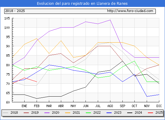 Evolucin de los datos de parados para el Municipio de Llanera de Ranes hasta Febrero del 2025.