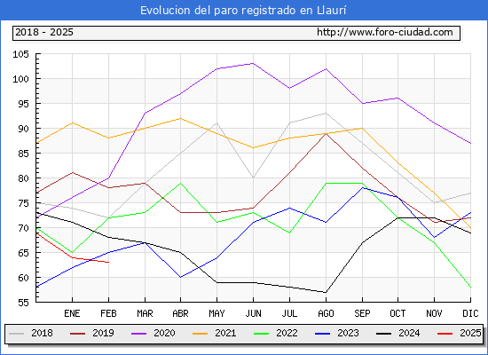 Evolucin de los datos de parados para el Municipio de Llaur hasta Febrero del 2025.