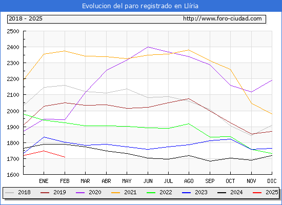 Evolucin de los datos de parados para el Municipio de Llria hasta Febrero del 2025.