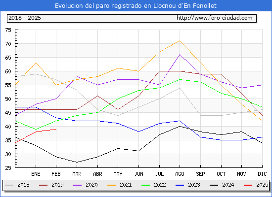 Evolucin de los datos de parados para el Municipio de Llocnou d'En Fenollet hasta Febrero del 2025.