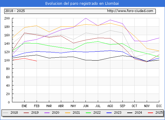 Evolucin de los datos de parados para el Municipio de Llombai hasta Febrero del 2025.