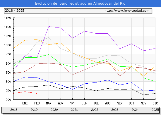Evolucin de los datos de parados para el Municipio de Almodvar del Ro hasta Febrero del 2025.