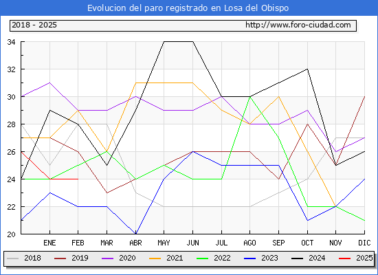 Evolucin de los datos de parados para el Municipio de Losa del Obispo hasta Febrero del 2025.