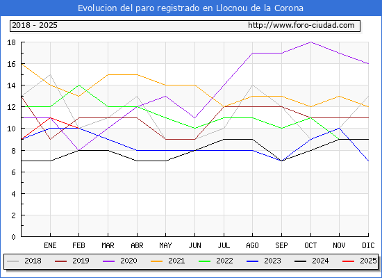 Evolucin de los datos de parados para el Municipio de Llocnou de la Corona hasta Febrero del 2025.