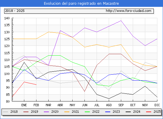 Evolucin de los datos de parados para el Municipio de Macastre hasta Febrero del 2025.