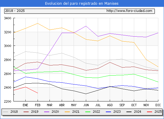 Evolucin de los datos de parados para el Municipio de Manises hasta Febrero del 2025.