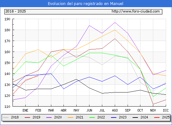 Evolucin de los datos de parados para el Municipio de Manuel hasta Febrero del 2025.
