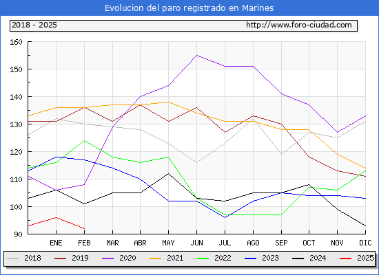 Evolucin de los datos de parados para el Municipio de Marines hasta Febrero del 2025.
