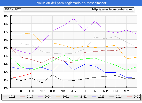Evolucin de los datos de parados para el Municipio de Massalfassar hasta Febrero del 2025.