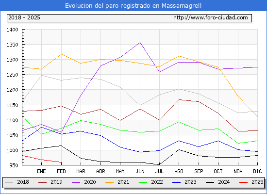 Evolucin de los datos de parados para el Municipio de Massamagrell hasta Febrero del 2025.