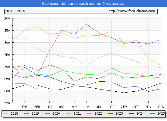 Evolucin de los datos de parados para el Municipio de Massanassa hasta Febrero del 2025.