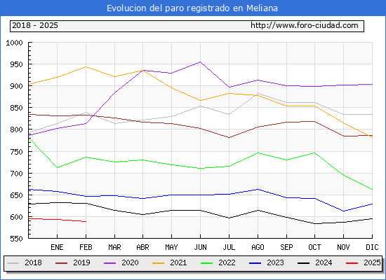 Evolucin de los datos de parados para el Municipio de Meliana hasta Febrero del 2025.