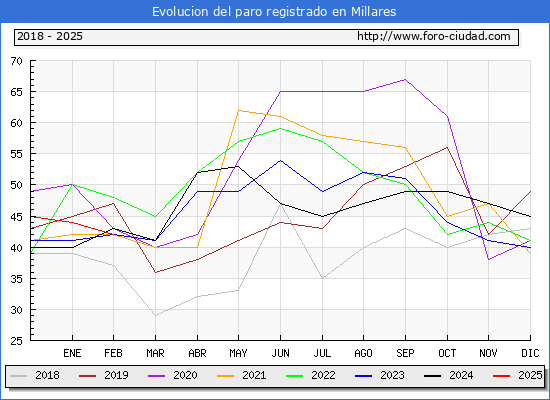 Evolucin de los datos de parados para el Municipio de Millares hasta Febrero del 2025.