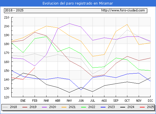 Evolucin de los datos de parados para el Municipio de Miramar hasta Febrero del 2025.