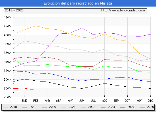 Evolucin de los datos de parados para el Municipio de Mislata hasta Febrero del 2025.