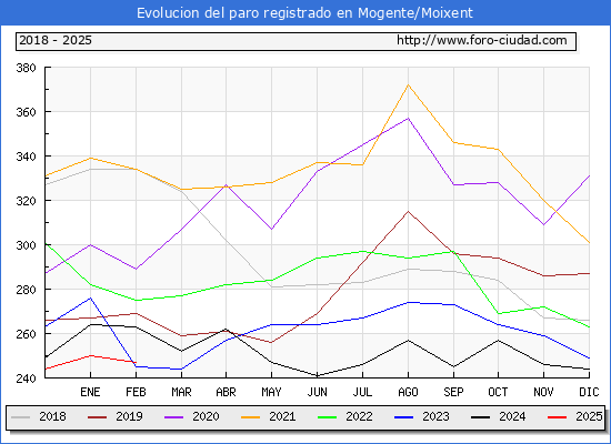 Evolucin de los datos de parados para el Municipio de Mogente/Moixent hasta Febrero del 2025.