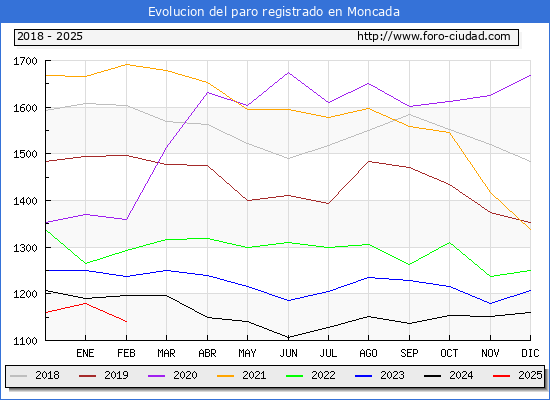 Evolucin de los datos de parados para el Municipio de Moncada hasta Febrero del 2025.