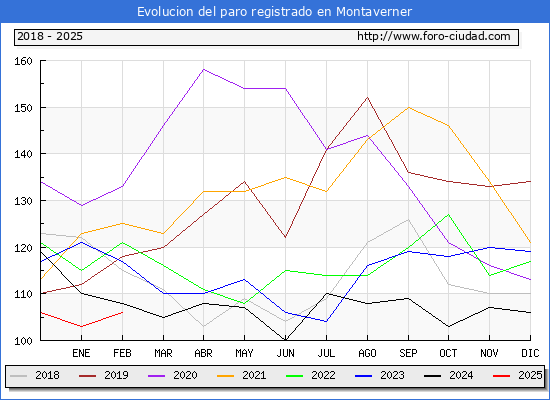 Evolucin de los datos de parados para el Municipio de Montaverner hasta Febrero del 2025.