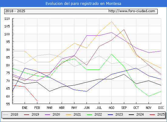 Evolucin de los datos de parados para el Municipio de Montesa hasta Febrero del 2025.