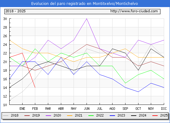 Evolucin de los datos de parados para el Municipio de Montitxelvo/Montichelvo hasta Febrero del 2025.