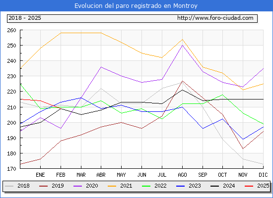 Evolucin de los datos de parados para el Municipio de Montroi/Montroy hasta Febrero del 2025.
