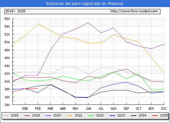 Evolucin de los datos de parados para el Municipio de Museros hasta Febrero del 2025.