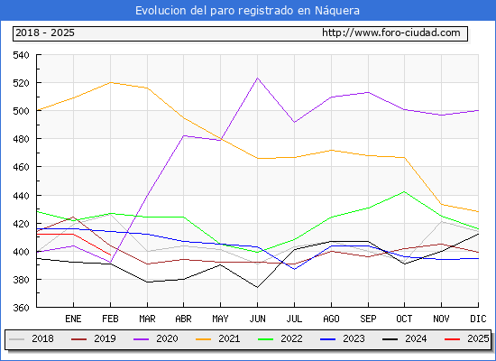 Evolucin de los datos de parados para el Municipio de Nquera hasta Febrero del 2025.